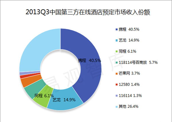 酒店管理軟件公司反攻在線預訂市場 整合與創(chuàng)新的新賽道